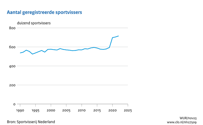 Aantal geregistreerde sportvissers.